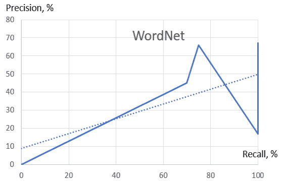Кривая «полнота-точность» при использовании WordNet