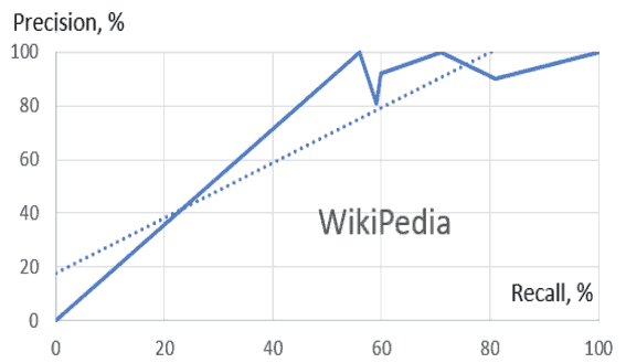 Кривая «полнота-точность» при использовании Wikipedia