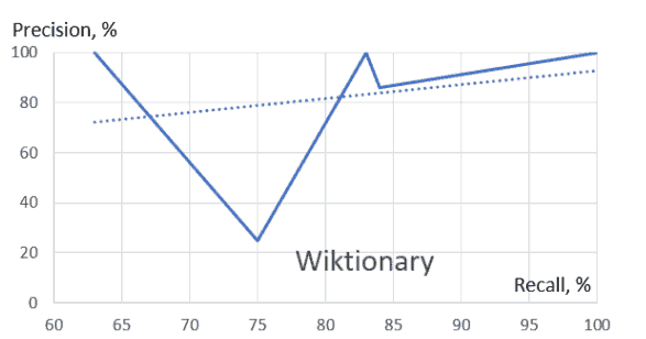 Кривая «полнота-точность» для Wiktionary