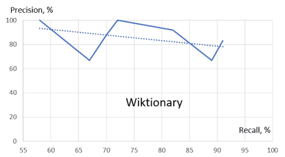 Кривая «полнота-точность» для Wiktionary с уточнением предметной области поиска
