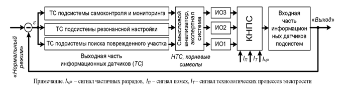 Структурно-логическая схема информационных составляющих системы АСНОР КНПС